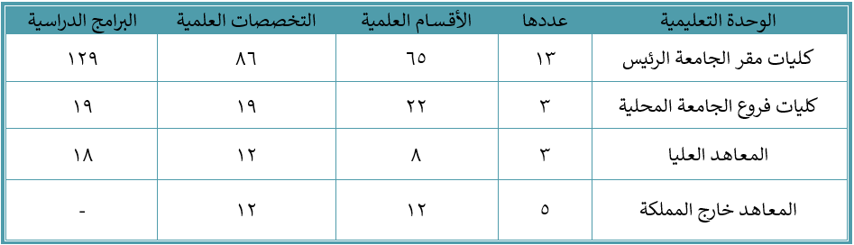 الوحدات التعليمية الرئيسية للجامعة.png