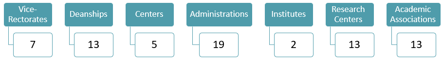 Major Administrative Units at the University.png