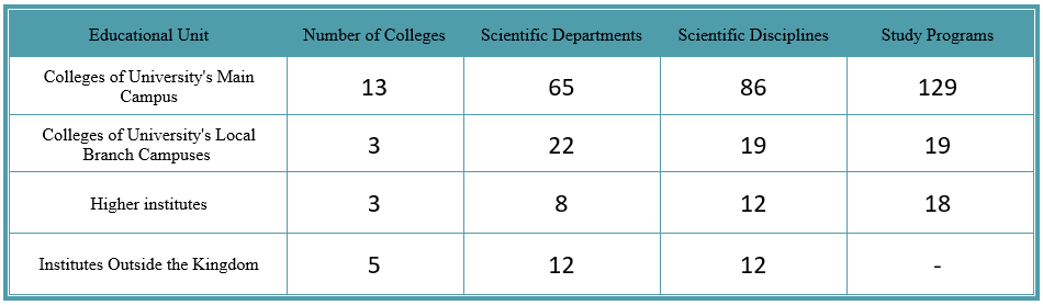 Major Educational Units at the University.png